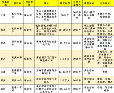 凱德集團(tuán)2016戰(zhàn)略藍(lán)圖 慶祝來福士品牌三十載，加速綜合體網(wǎng)絡(luò)擴(kuò)張與升級