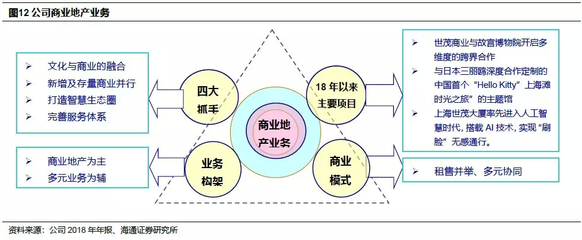 海通證券 世茂房地產（00813）業務發展勢頭強勁，高質量增長在即，商業綜合體管理服務成新亮點